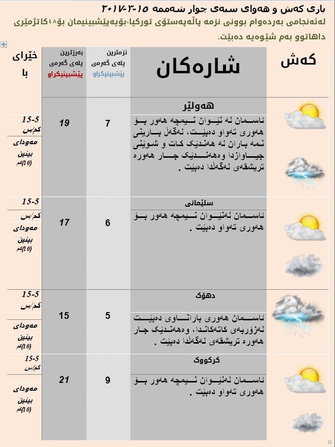 پێشبینیەكانی كەشناسی بۆ سبەی